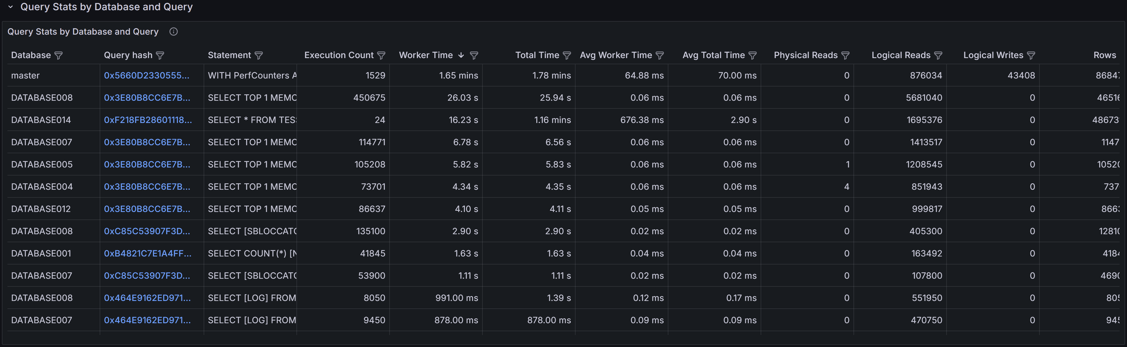 Query Stats By Database and Query